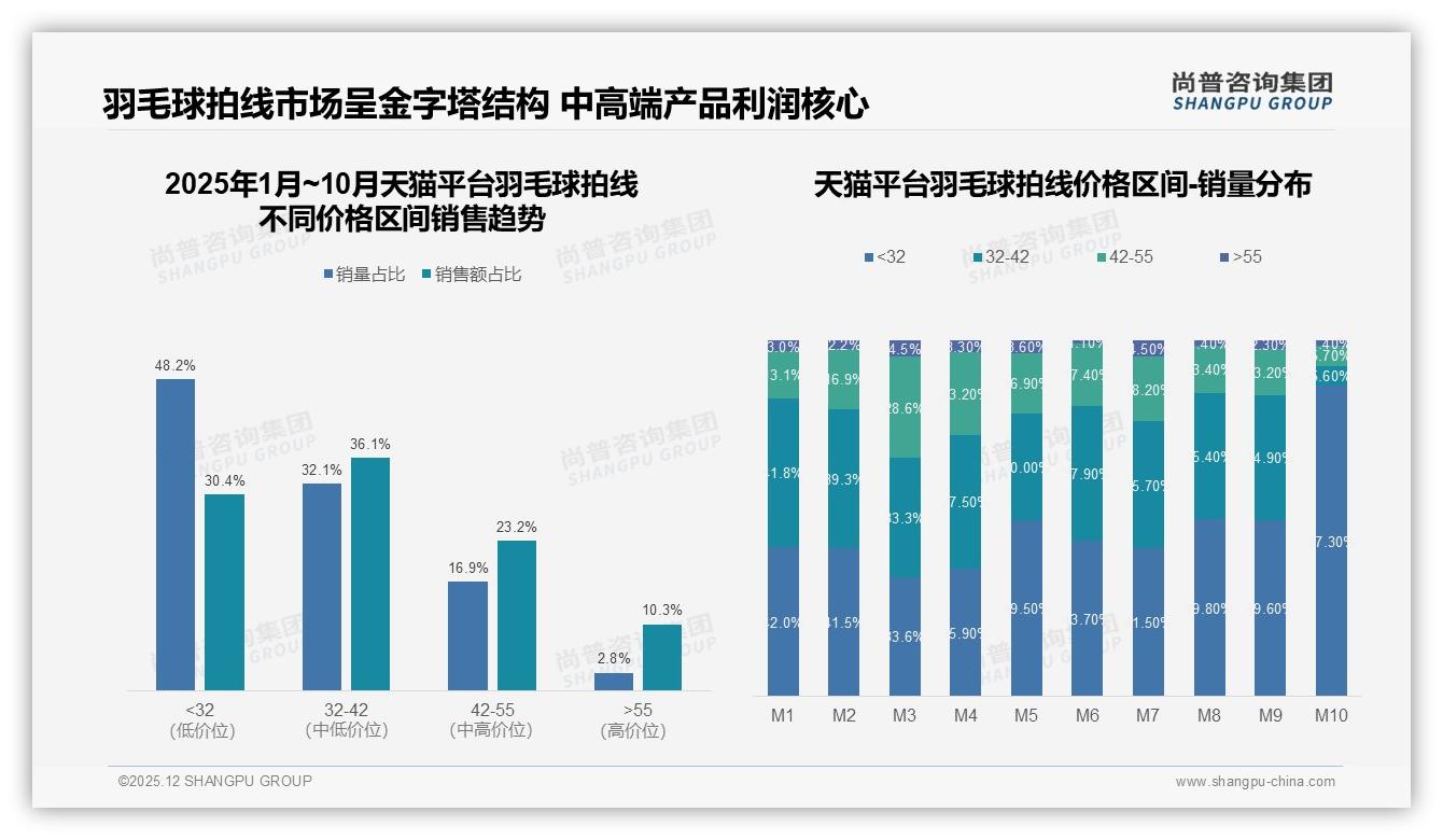 羽毛球拍线中端价位42%销量占主力，品牌应强化50-100元产品线——尚普咨询集团报告披露-2025年12月-羽毛球拍线-38