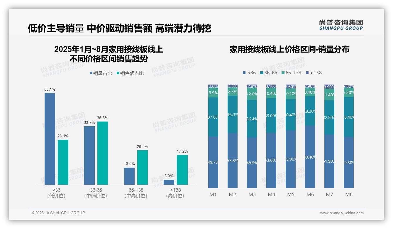 53.1%销量占比揭示市场低价驱动——尚普咨询集团独家报告-2025年10月-家用接线板-38