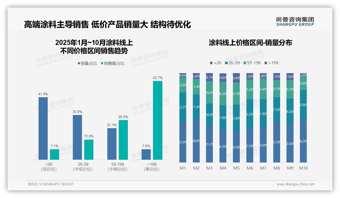 天猫高端涂料70.5%销售额占比，京东中端44.5%盈利最稳——尚普咨询集团行业观察-2025年12月-涂料-38