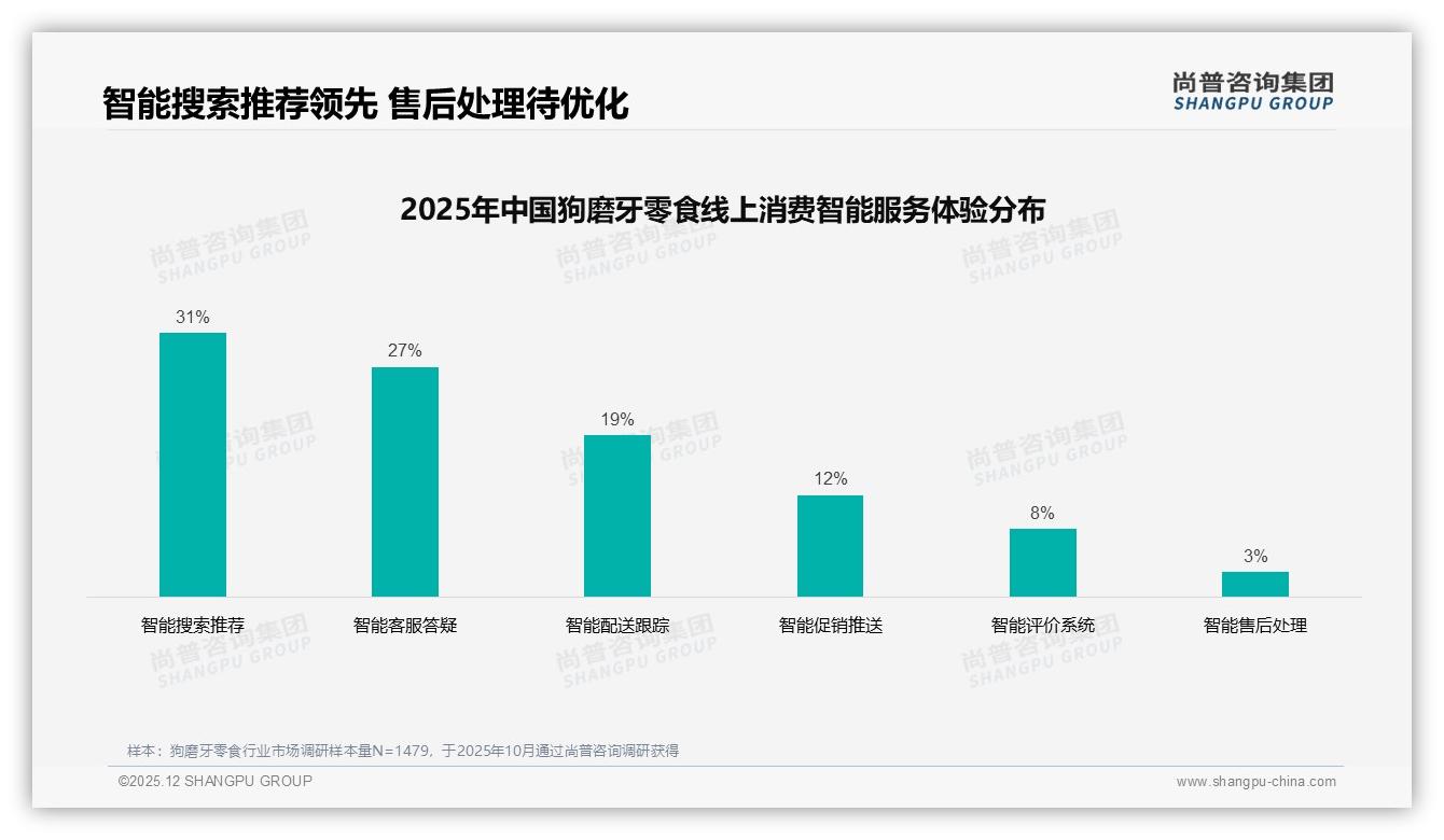 仅8%狗磨牙零食针对幼犬老年犬，细分蓝海待掘金——尚普咨询集团趋势雷达-2025年12月-狗磨牙零食-38