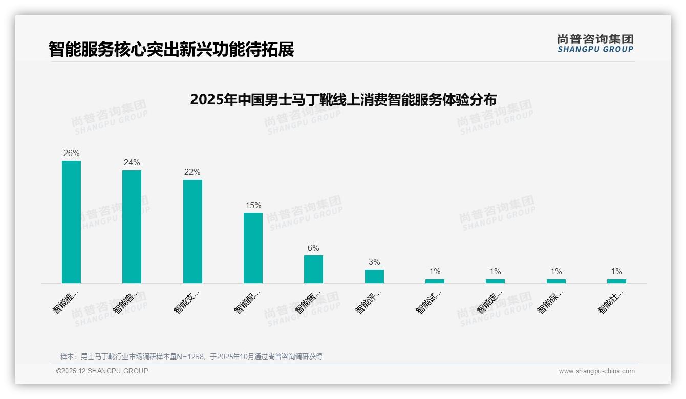 300到600元42%份额男士马丁靴中端价格带成利润高地——尚普咨询集团报告披露-2025年12月-男士马丁靴-38