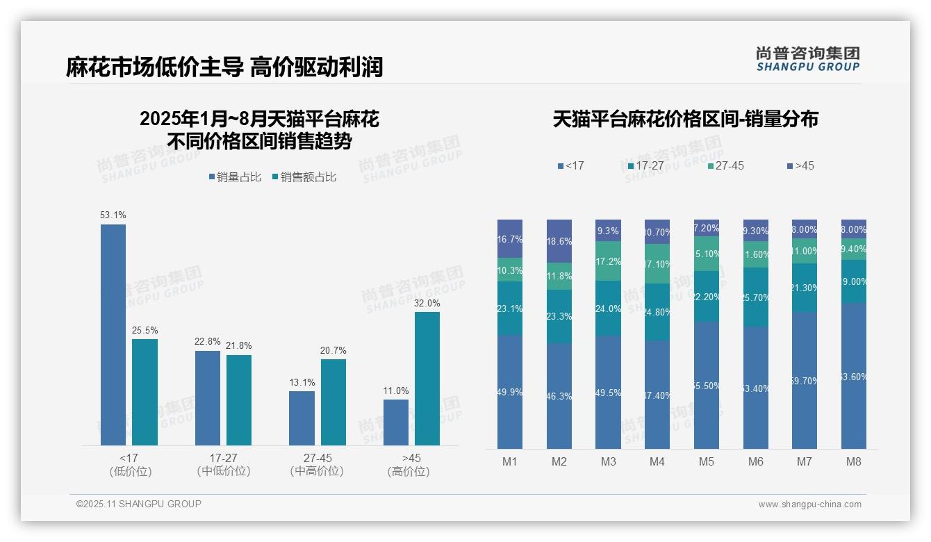 据尚普咨询集团报告：京东麻花高端产品占比39.8%-2025年11月-麻花-38