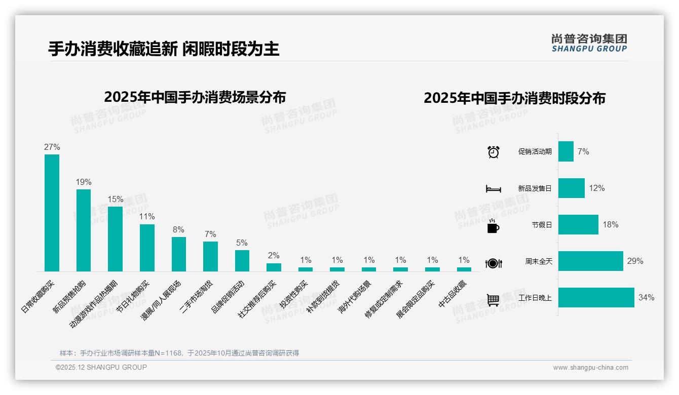 尚普咨询集团权威发布：18到35岁男性占手办消费69%情感收藏驱动市场增量-2025年12月-手办-38