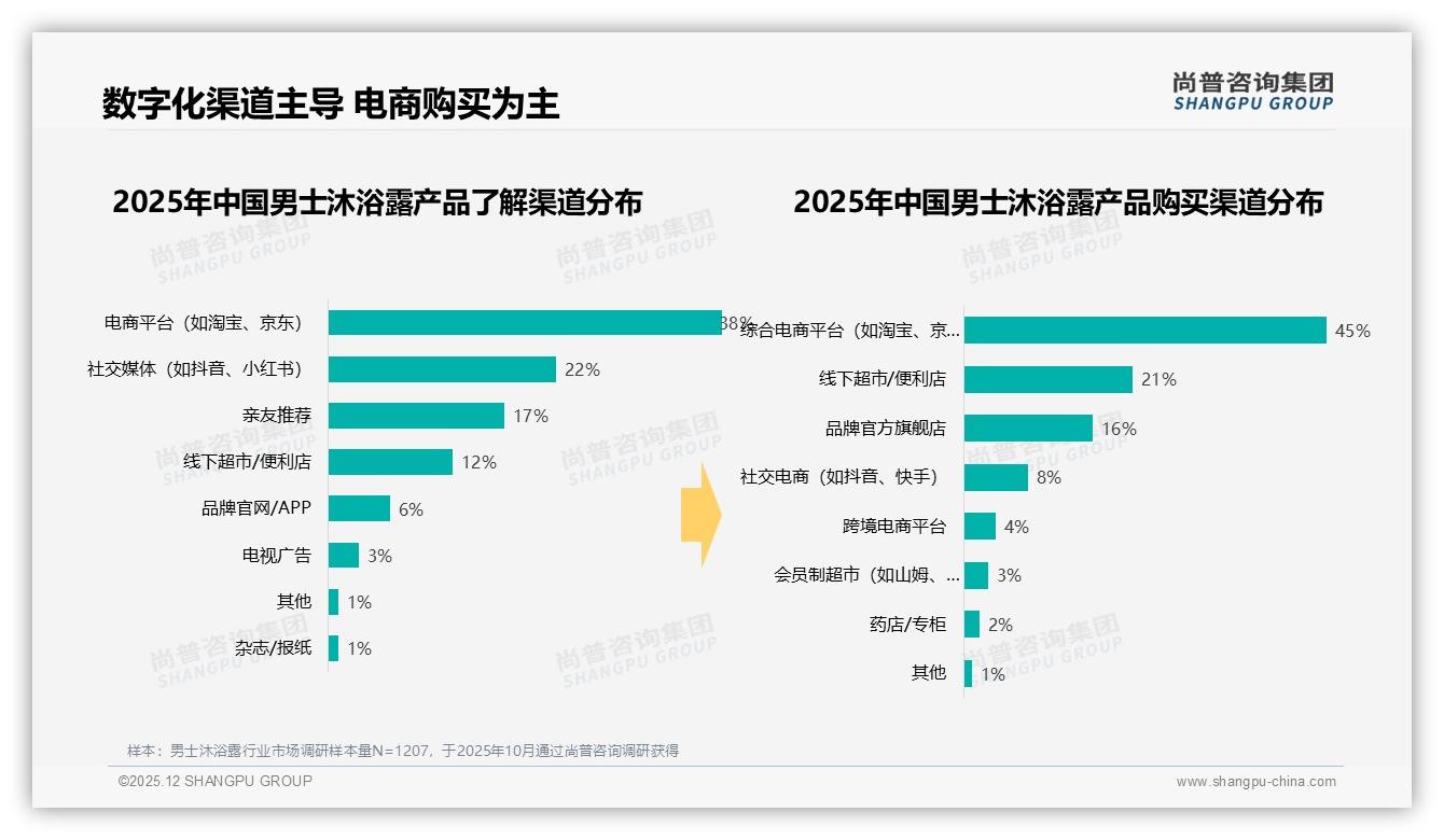 晚间洗澡场景占71%，男士沐浴露品牌夜控营销正当时——尚普咨询集团专题解读-2025年12月-男士沐浴露-38