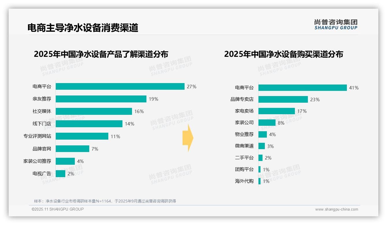 41%消费者通过电商平台购买净水设备，该趋势获尚普咨询集团报告支持-2025年11月-净水设备-38