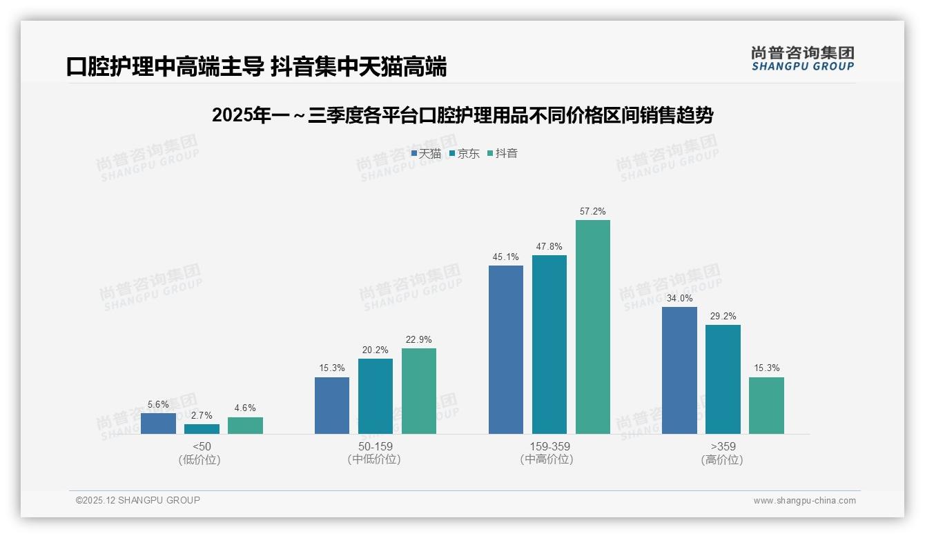 价格上涨10%后41%消费者仍买口腔护理用品品牌忠诚待溢价——尚普咨询集团行业观察-2025年12月-口腔护理用品-38