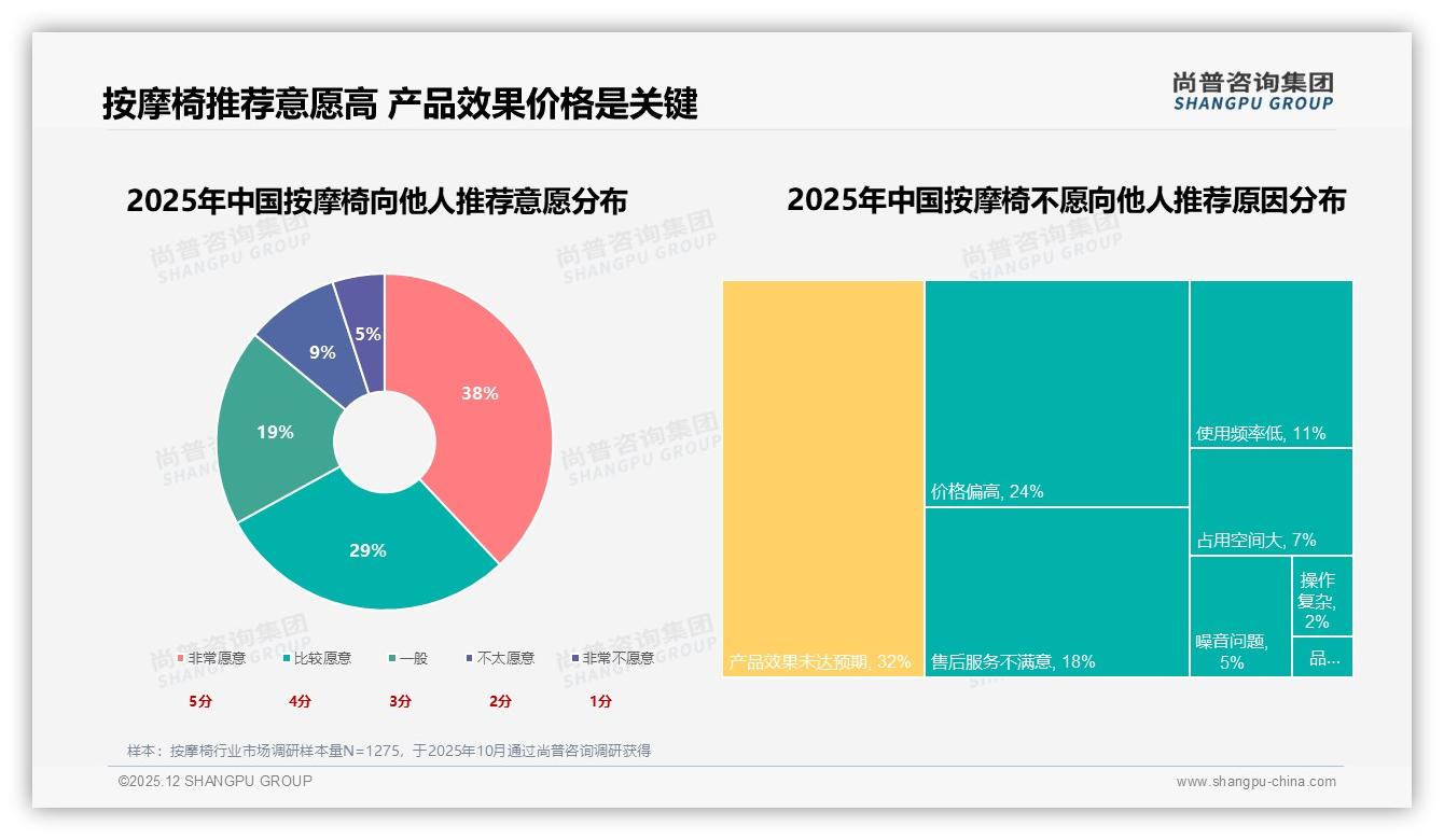 真实用户分享38%内容最吸睛，41%信任健康专家，按摩椅社交营销回归专业——尚普咨询集团独家披露-2025年12月-按摩椅-38