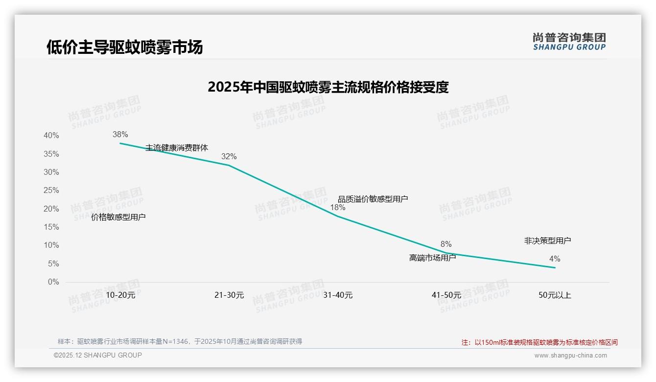 驱蚊喷雾52%喷雾瓶偏好碾压走珠，电商40%购买占比改写渠道格局——尚普咨询集团品类洞察-2025年12月-驱蚊喷雾-38