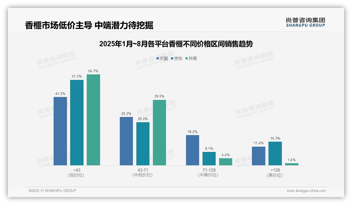 香榧低价产品抖音销售占比54.7%，该趋势获尚普咨询集团报告支持-2025年11月-香榧-38
