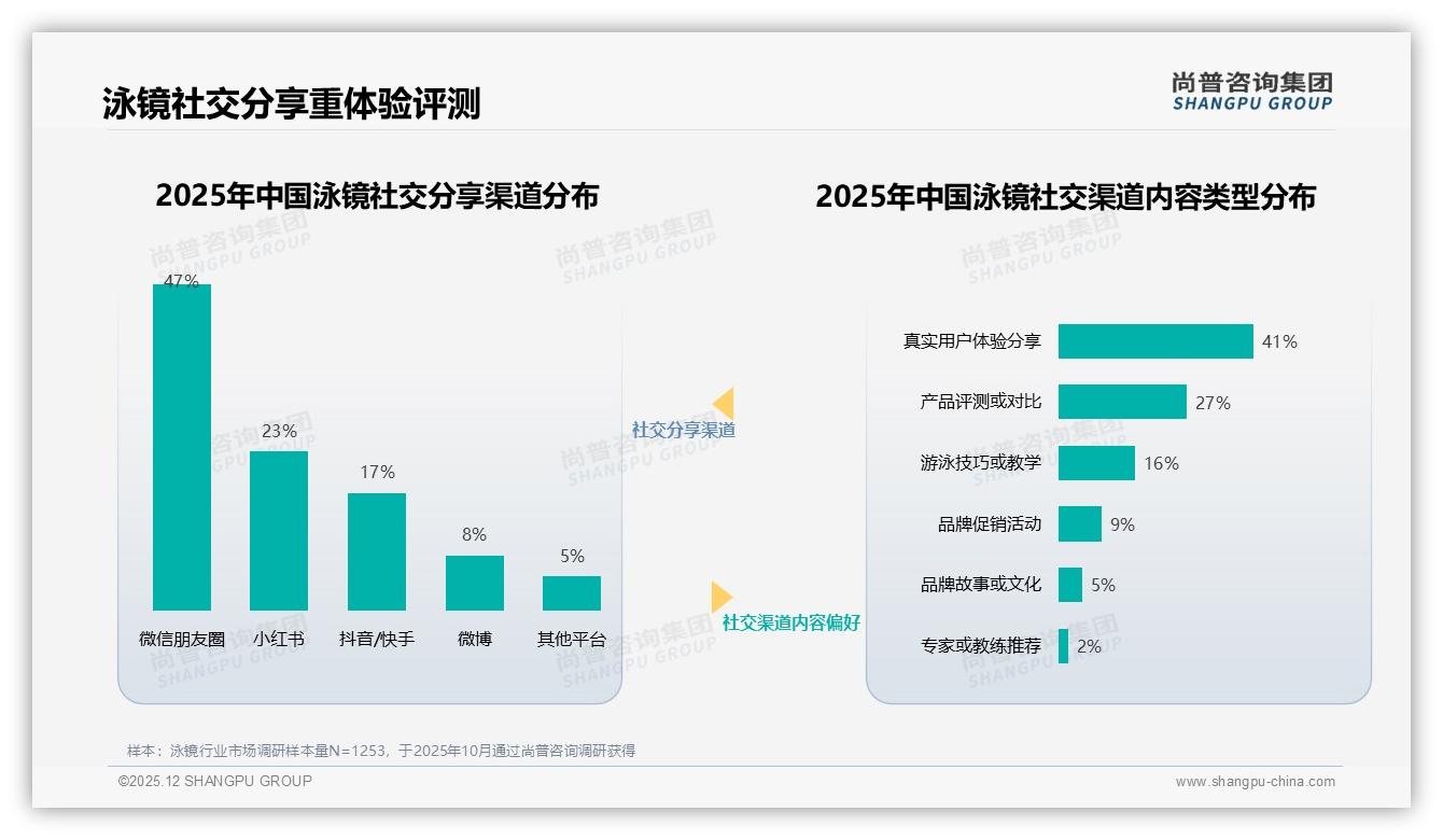 防雾性能29%舒适度27%成首选，品牌押功能体验赢泳镜市场——尚普咨询集团深度调研-2025年12月-泳镜-38
