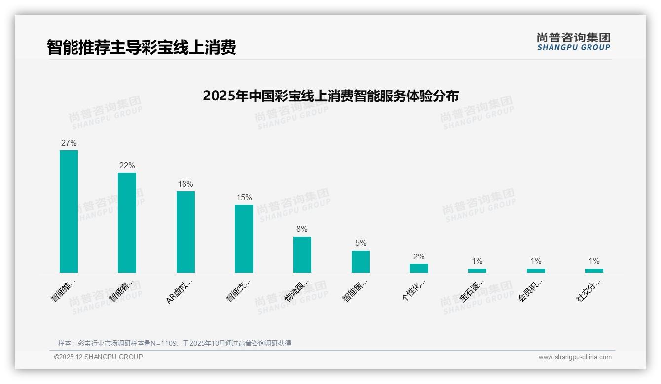 彩宝41%人群年购1次低频化，戒指项链占83%佩戴需求——尚普咨询集团品类洞察-2025年12月-彩宝-38
