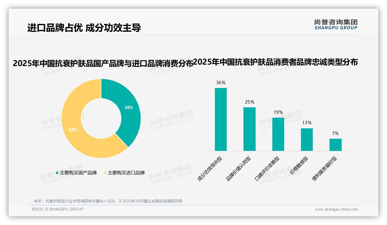 进口品牌占62%主导抗衰护肤品高端市场，国货26%加速追赶——尚普咨询集团权威发布-2025年12月-抗衰护肤品-38