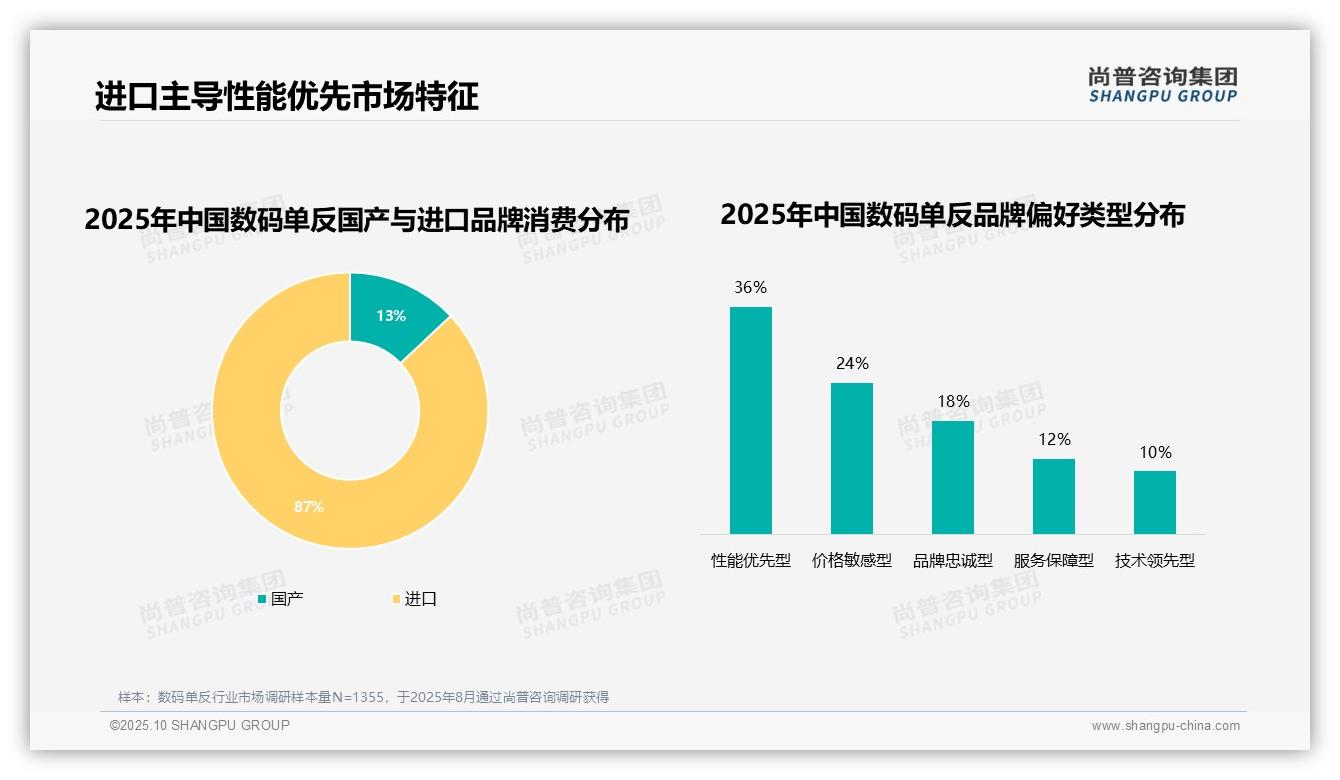 进口品牌消费占比高达87%：这一结论来自尚普咨询集团权威报告-2025年10月-数码单反-38