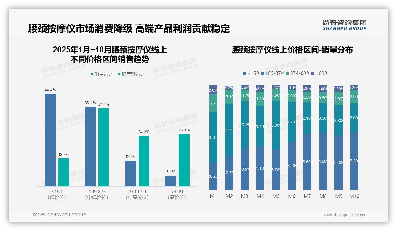 300到500元价格段销量占比37%_腰颈按摩仪中高端定价黄金区间——尚普咨询集团趋势雷达-2025年12月-腰颈按摩仪-38