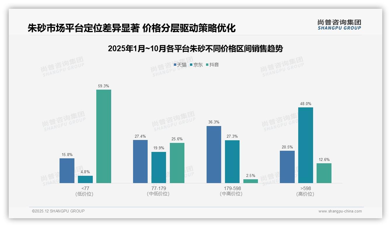 尚普咨询集团深度调研：38%消费者涨价仍买，朱砂价格忠诚高于预期-2025年12月-朱砂-38
