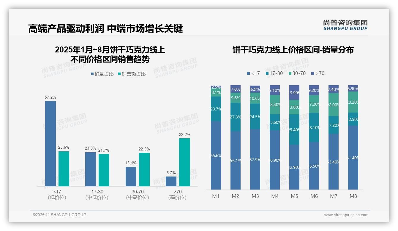 尚普咨询集团报告聚焦:高端产品贡献32.2%25销售额-2025年11月-饼干巧克力-38