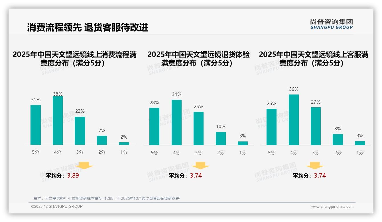 34%用户因光学性能更换品牌天文望远镜，售后差占18%——尚普咨询集团独家披露-2025年12月-天文望远镜-38