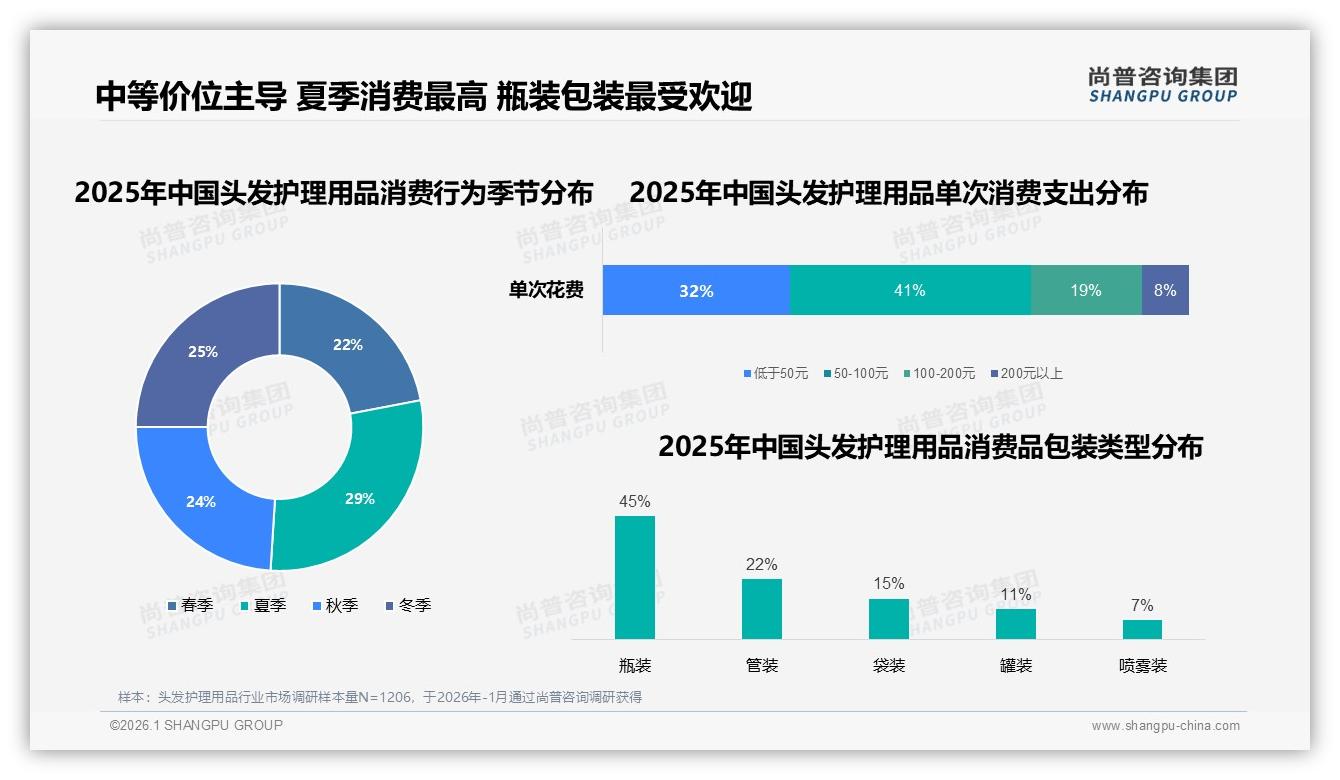头发护理用品夏季消费占29%全年峰值，品牌如何趁高温推清爽产品线——尚普咨询集团趋势雷达报告-2026年1月-头发护理用品-38