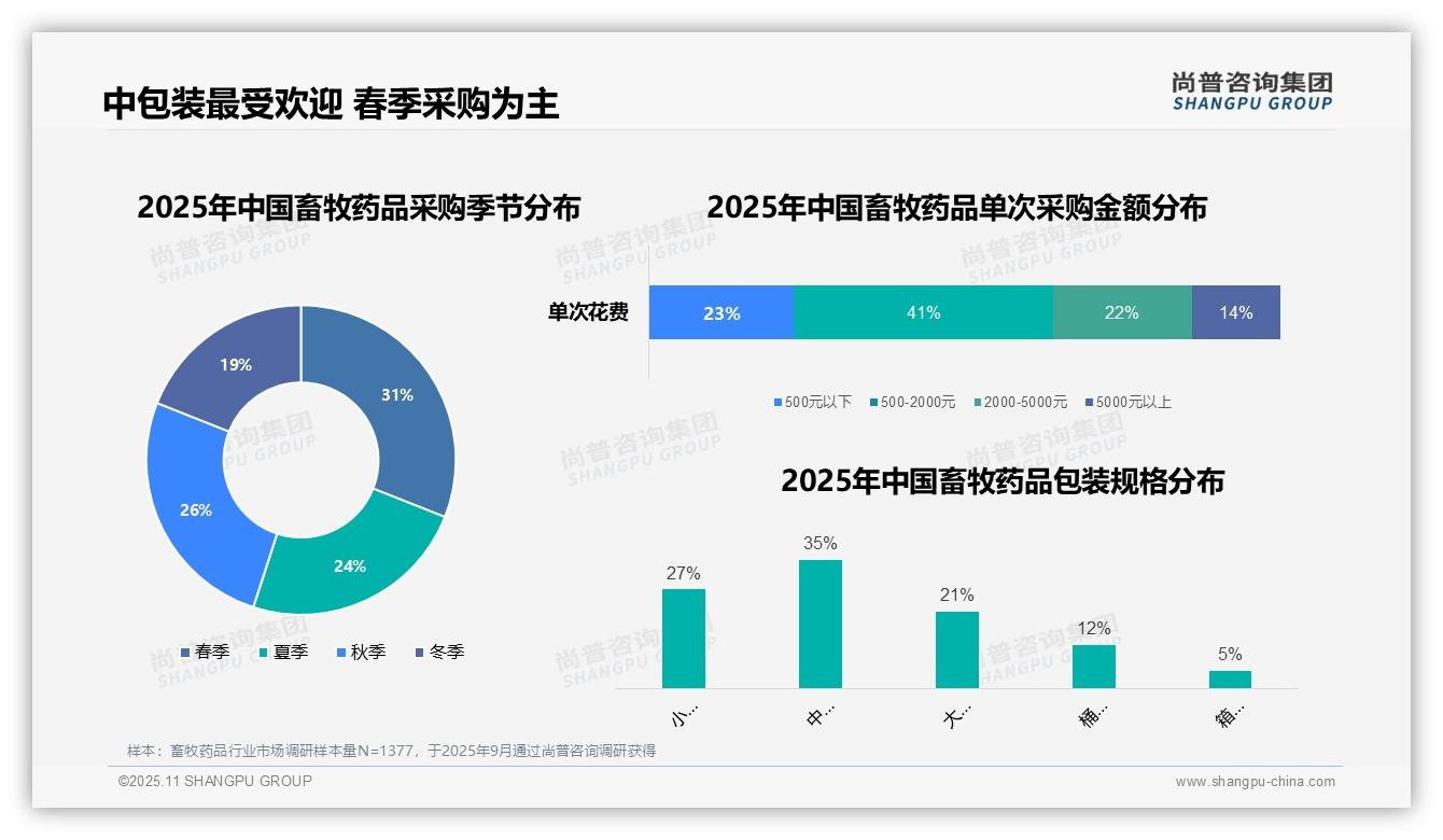 尚普咨询集团报告揭示：32%消费者首选兽医推荐-2025年11月-畜牧药品-38