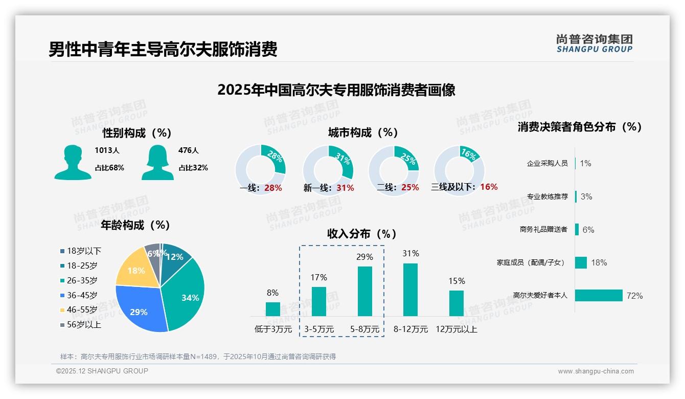 尚普咨询集团权威发布：男性68%主导高尔夫专用服饰，26到45岁占63%-2025年12月-高尔夫专用服饰-38