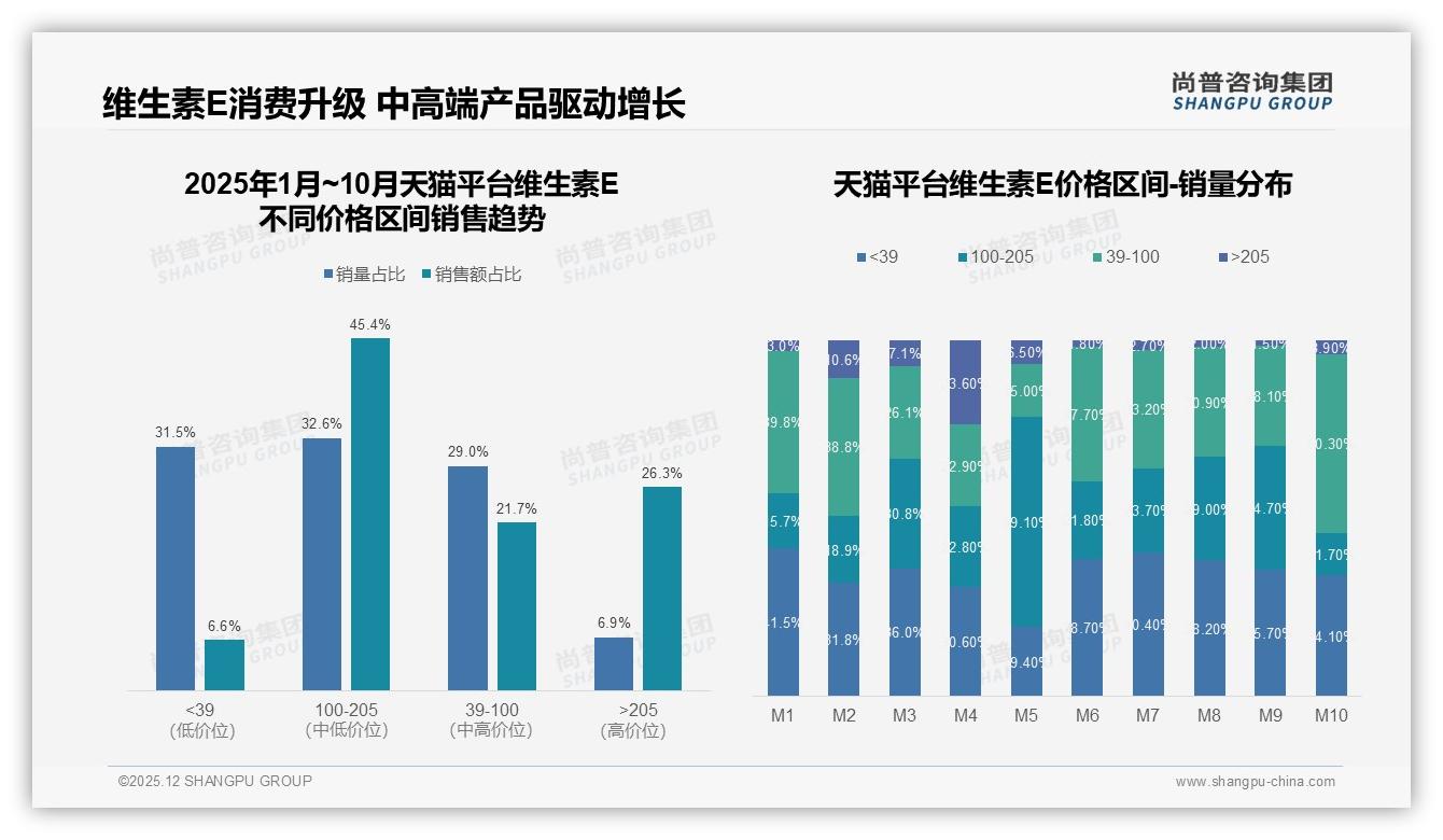 每日41%消费者把维生素E当刚需，尚普咨询集团数据洞察：市场渗透率高-2025年12月-维生素E-38