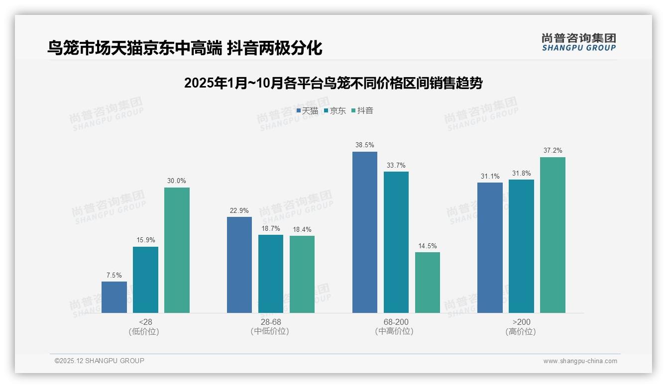 尚普咨询集团鸟笼品类年报：天猫68至200元中高端占比38.5%，利润黄金带浮现-2025年12月-鸟笼-38