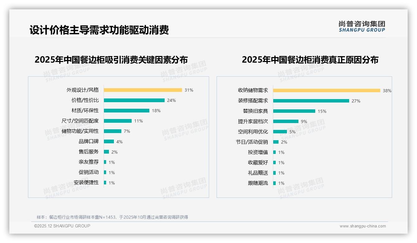 收纳需求38%占比餐边柜功能至上，现代简约33%颜值即正义——尚普咨询集团数据洞察-2025年12月-餐边柜-38