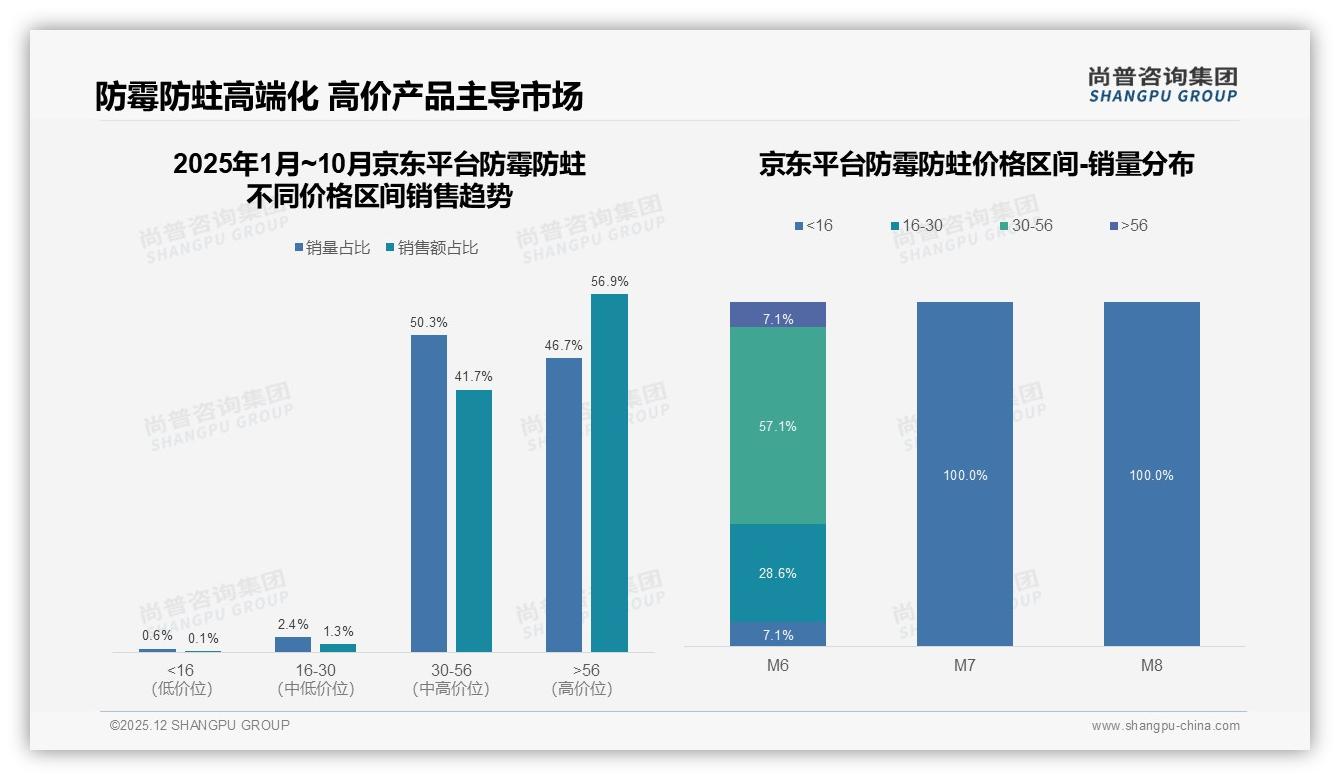 防霉防蛀京东56.9%销售额来自56元以上高端，溢价策略揭秘——尚普咨询集团趋势雷达报告-2025年12月-防霉防蛀-38