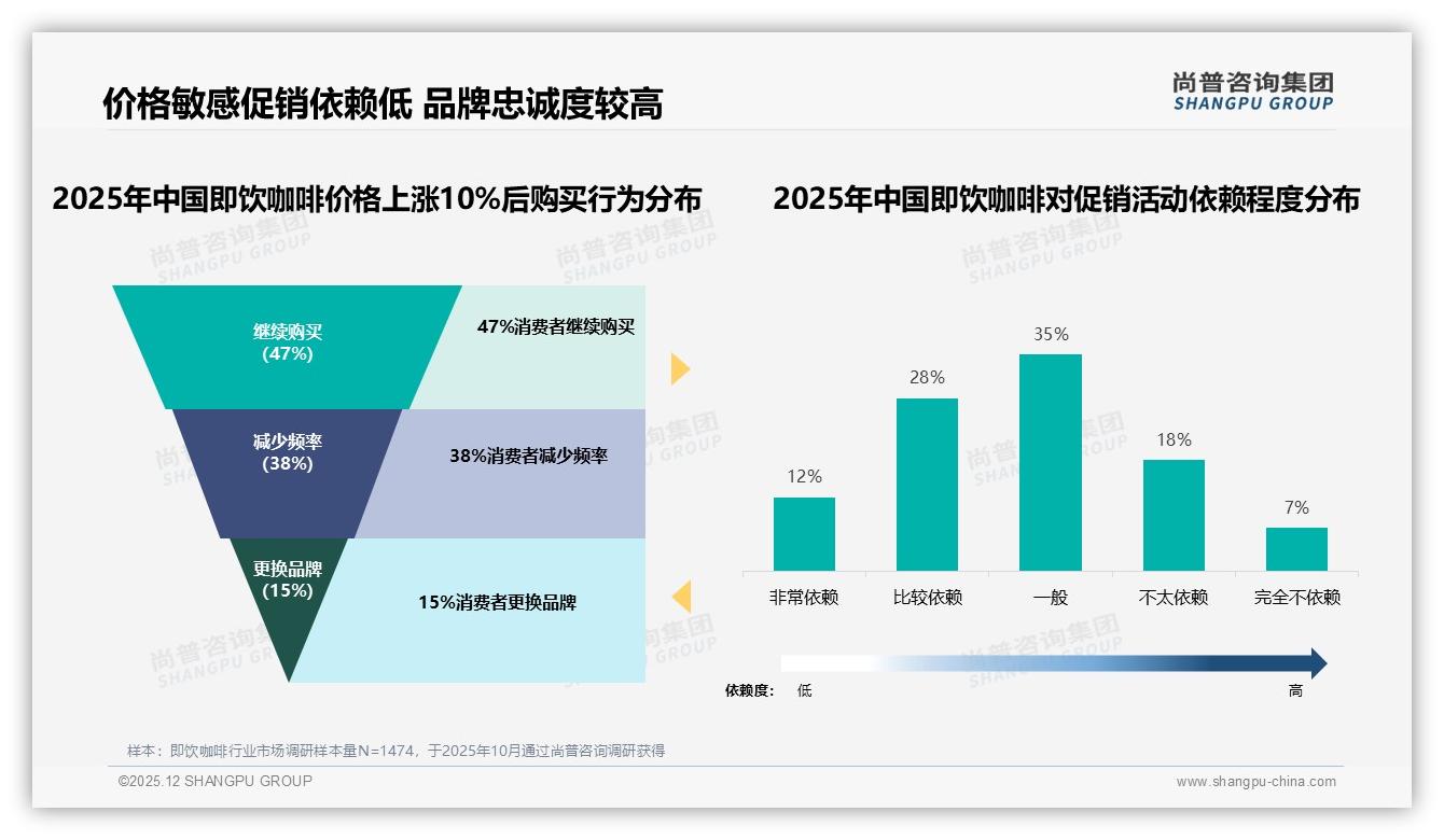 价格上涨10%后38%消费者减少购买，即饮咖啡品牌急需价值感升级——尚普咨询集团白皮书指出-2025年12月-即饮咖啡-38