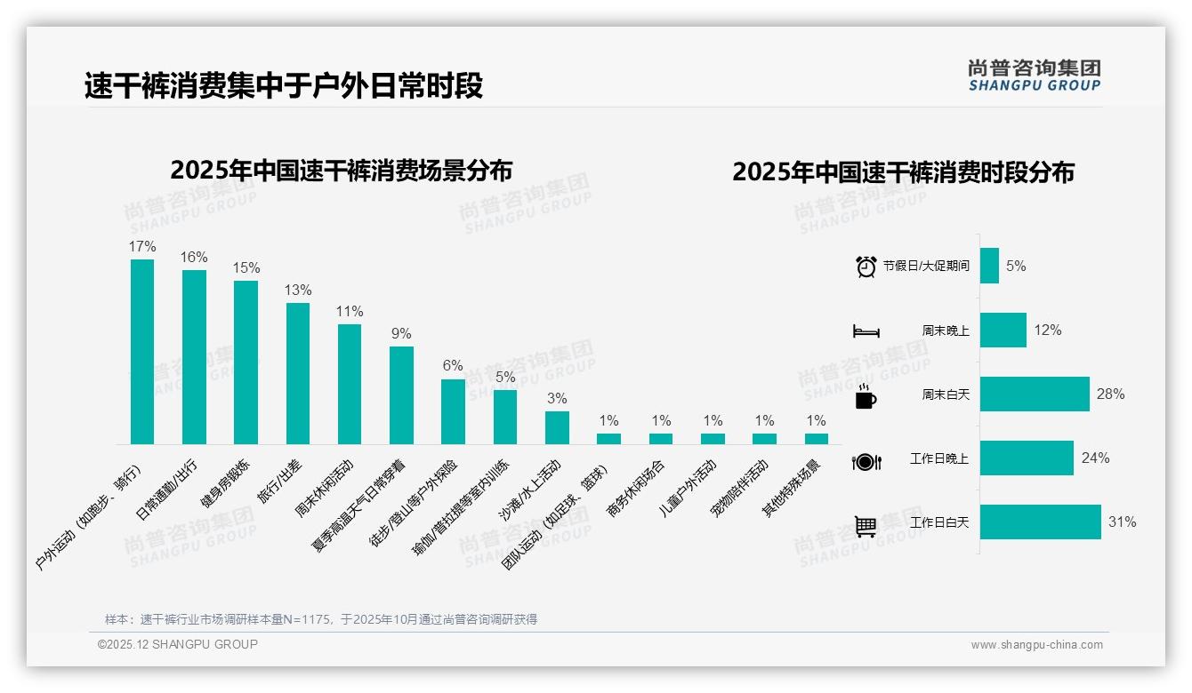 尚普咨询集团数据洞察：运动健身需求28%场景驱动速干裤功能升级-2025年12月-速干裤-38
