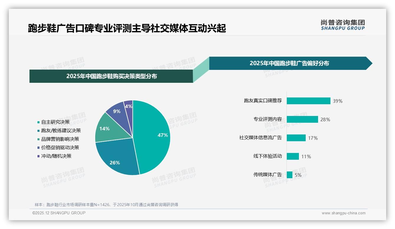 尚普咨询集团权威发布：跑步鞋38%消费者最信专业教练评测，KOL带货力远超明星代言-2025年12月-跑步鞋-38