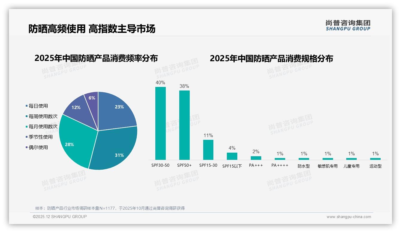 52%夏季防晒产品销量集中爆发，品牌提前3个月锁库存——尚普咨询集团趋势雷达报告-2025年12月-防晒产品-38
