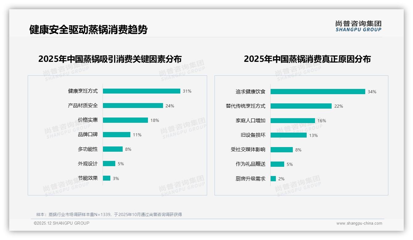 尚普咨询集团年度复盘：家庭健康场景59%驱动蒸锅需求，品牌借食谱营销锁定厨房升级-2025年12月-蒸锅-38