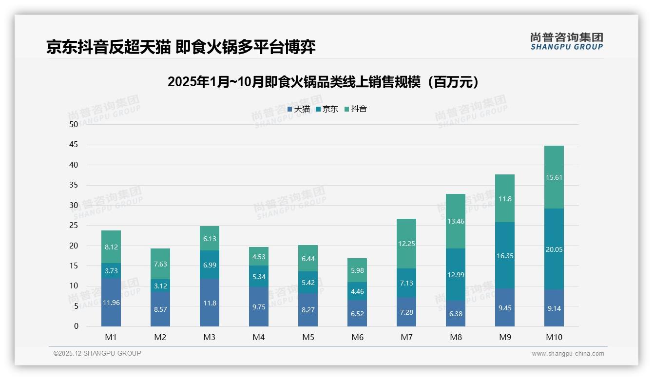 尚普咨询集团深度调研：60%复购率背后41%换口味需求，即食火锅品牌需年推2次新SKU-2025年12月-即食火锅-38