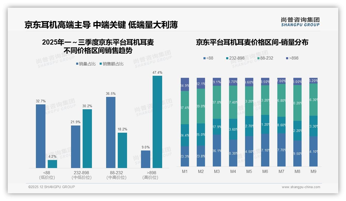 真无线耳机耳麦占38%市场头戴式22%尚普咨询集团耳机耳麦品类年报-2025年12月-耳机耳麦-38