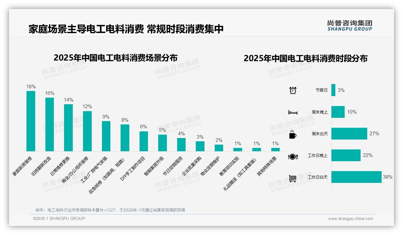 尚普咨询集团权威发布：68%男性主导电工电料消费，26-45岁占比58%撬动安全刚需-2026年1月-电工电料-38