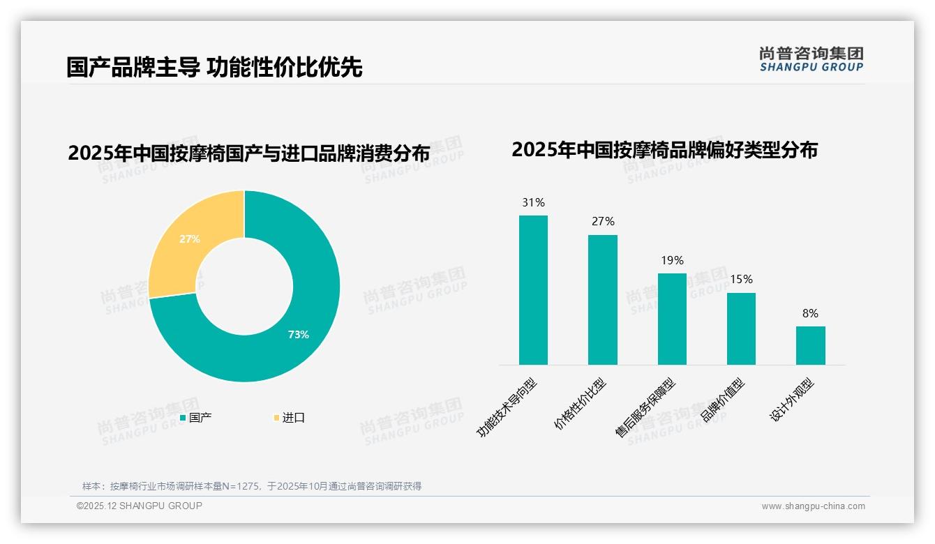 国产品牌73%市占率领先，功能技术型31%最受青睐，按摩椅自主化加速——尚普咨询集团专题解读-2025年12月-按摩椅-38
