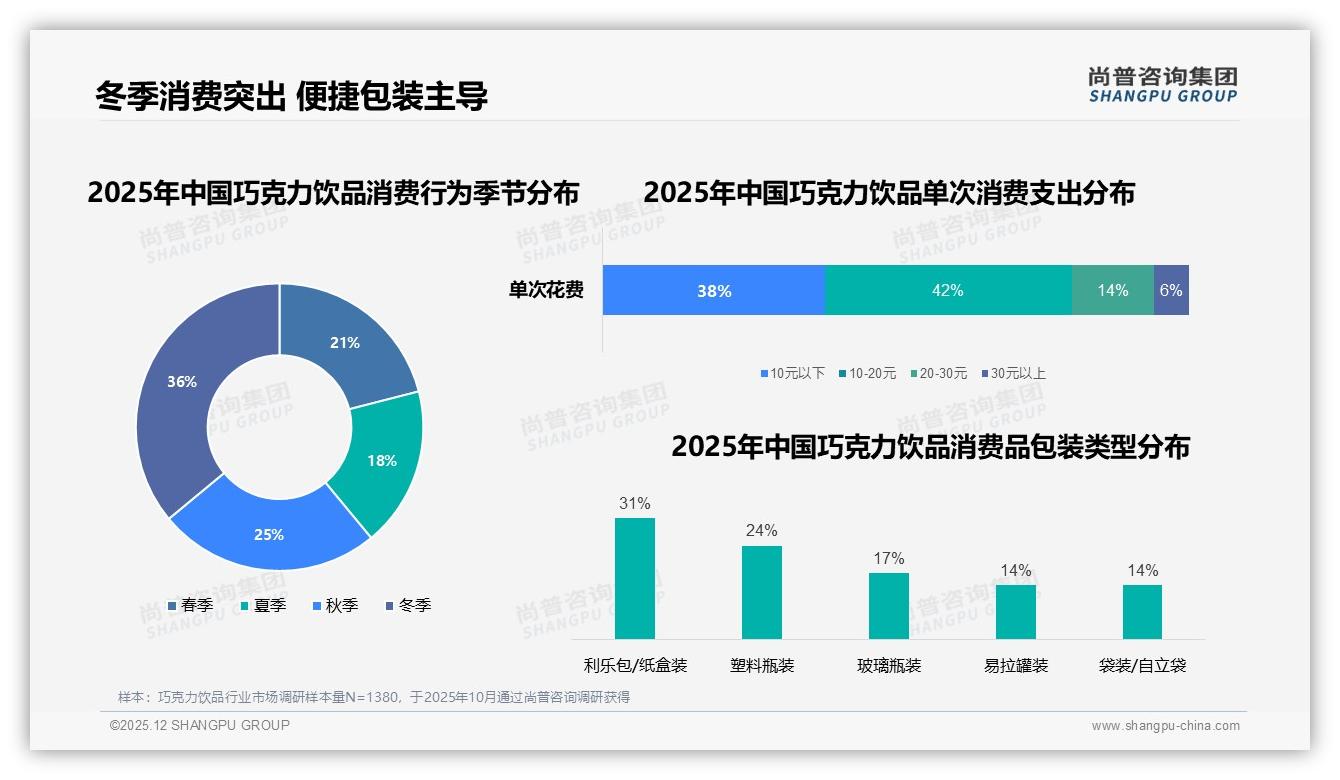 每周一次饮用占比31%巧克力饮品成习惯，家庭场景26%需求待深挖——来源：尚普咨询集团最新巧克力饮品研报-2025年12月-巧克力饮品-38