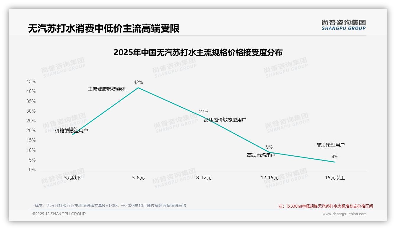 尚普咨询集团权威发布：26到35岁消费者占41%无汽苏打水个人决策主导健康赛道-2025年12月-无汽苏打水-38