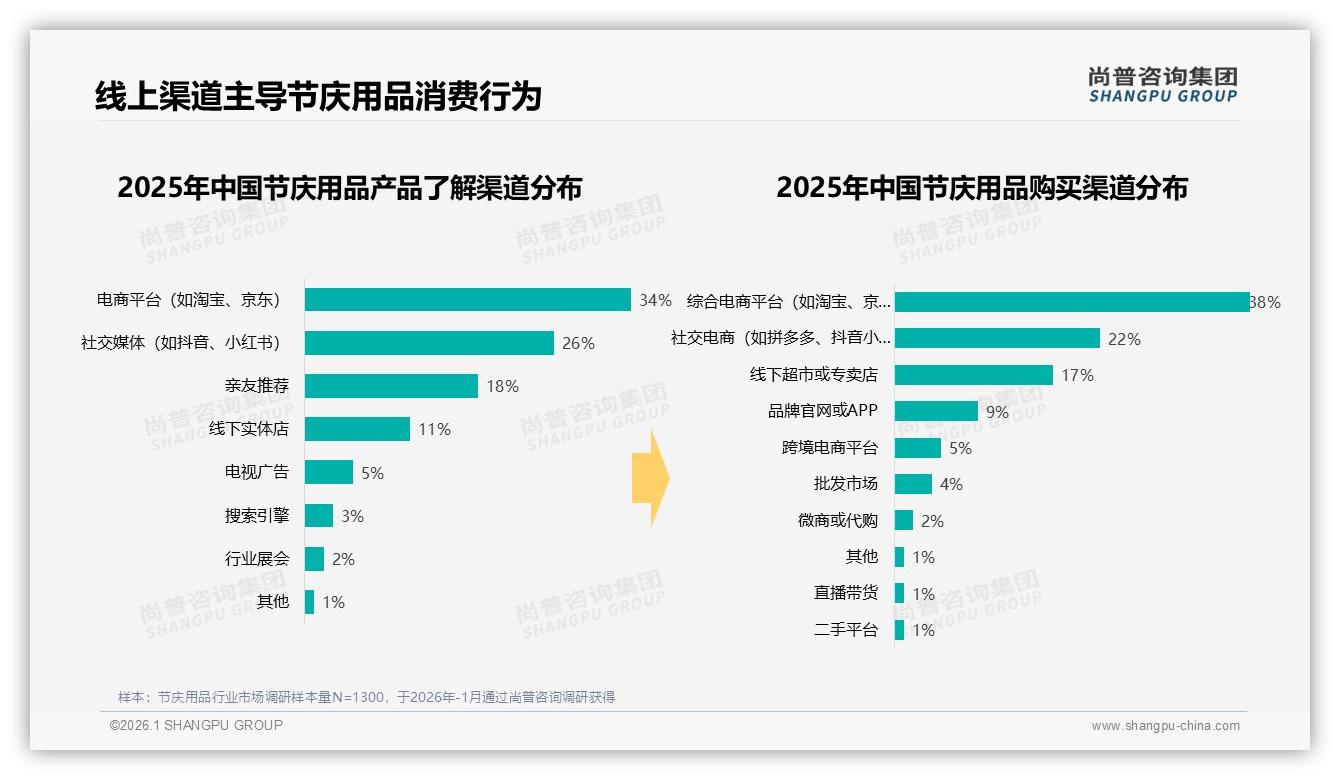 线上渠道占60%信息来源，节庆用品品牌加码直播抢滩——尚普咨询集团节庆用品品类年报-2026年1月-节庆用品-38