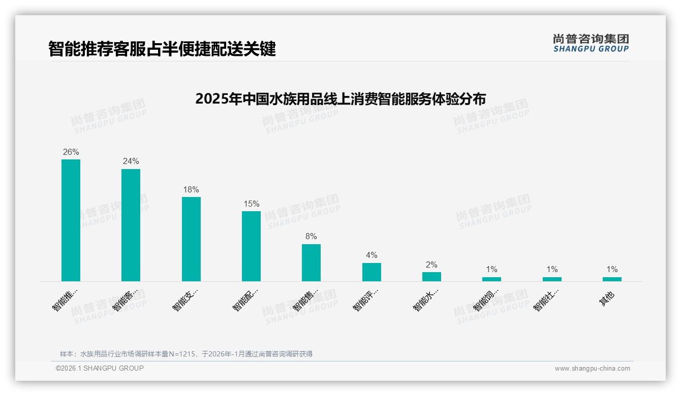 中端鱼缸31%份额称霸规格段，大型缸仅14%需求小众——尚普咨询集团年度复盘-2026年1月-水族用品-38