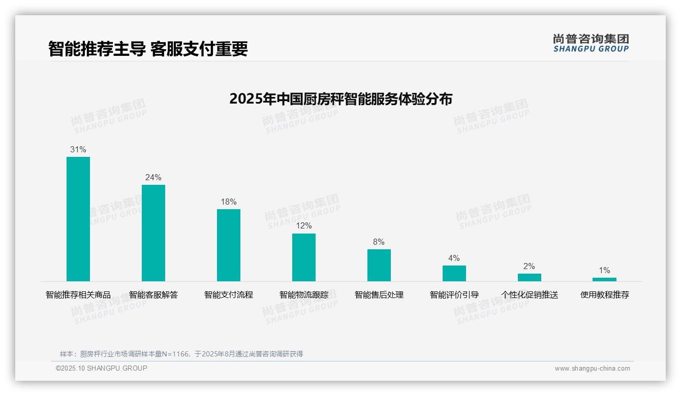 口碑推荐41%25主导信息源，_尚普咨询集团报告给出权威数据-2025年10月-厨房秤-38