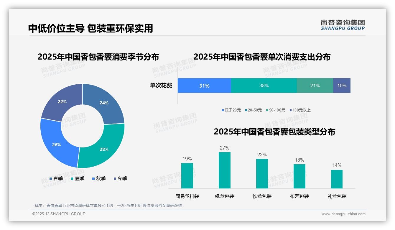 尚普咨询集团趋势雷达：每年1到2次购买占37%香包香囊礼品场景待激活-2025年12月-香包香囊-38