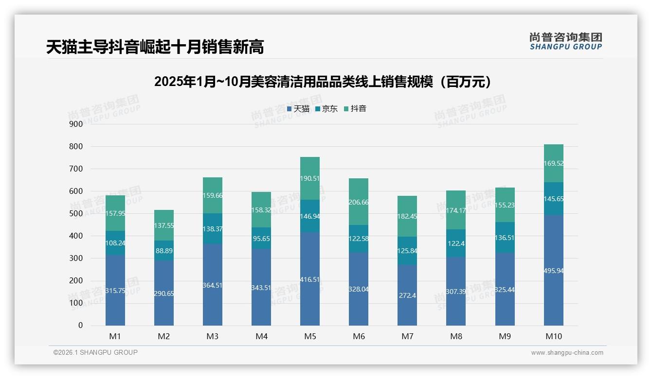 尚普咨询集团美容清洁用品品类年报：天猫53%份额抖音26%三平台格局重构-2026年1月-美容清洁用品-38