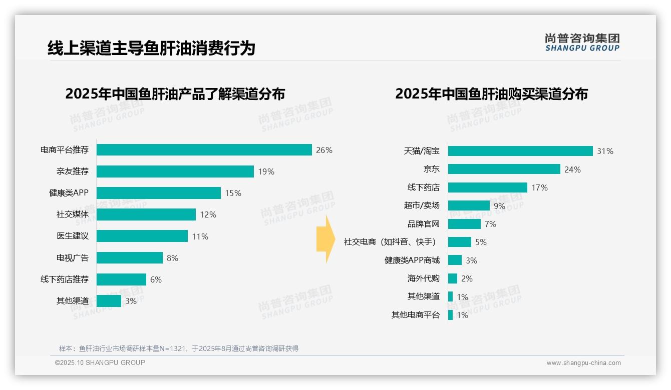 一文读懂34%消费者偏好中等价位鱼肝油：尚普咨询集团报告精编-2025年10月-鱼肝油-38