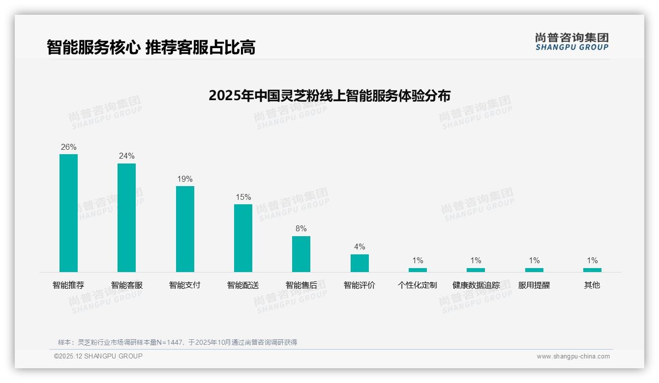 智能推荐26%需求爆发，灵芝粉品牌布局AI客服抢先机——尚普咨询集团独家披露-2025年12月-灵芝粉-38