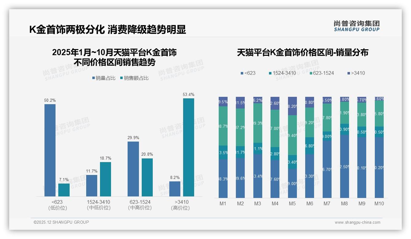 款式设计34%秒杀价格品牌成K金首饰首选，尚普咨询集团行业观察：颜值经济重构竞争规则-2025年12月-K金首饰-38