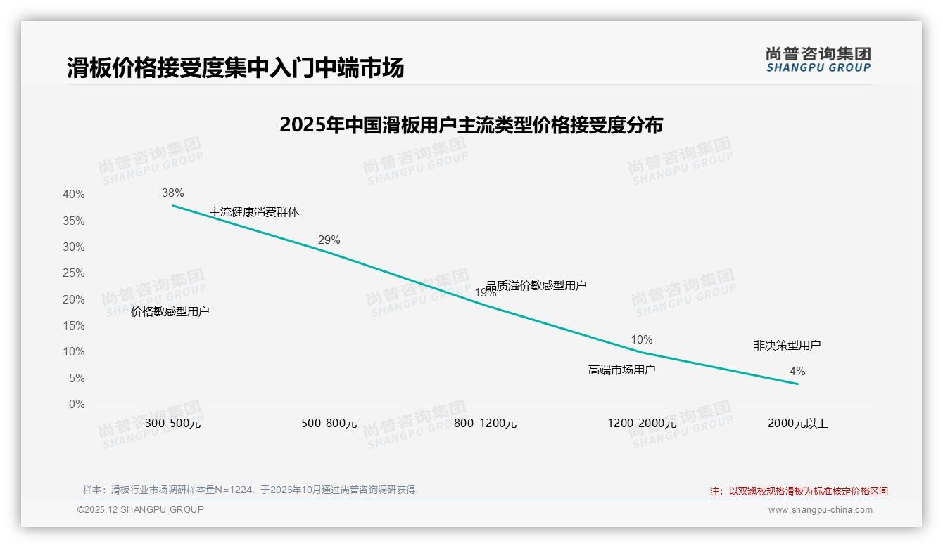 尚普咨询集团数据洞察：抖音67.9%低价占比暴露高端缺位，电动滑板11%成突围切口-2025年12月-滑板-38
