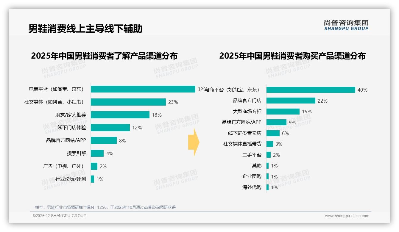 线上7成男鞋信息触达，真实用户分享38%信任度最高——尚普咨询集团专题解读-2025年12月-男鞋-38
