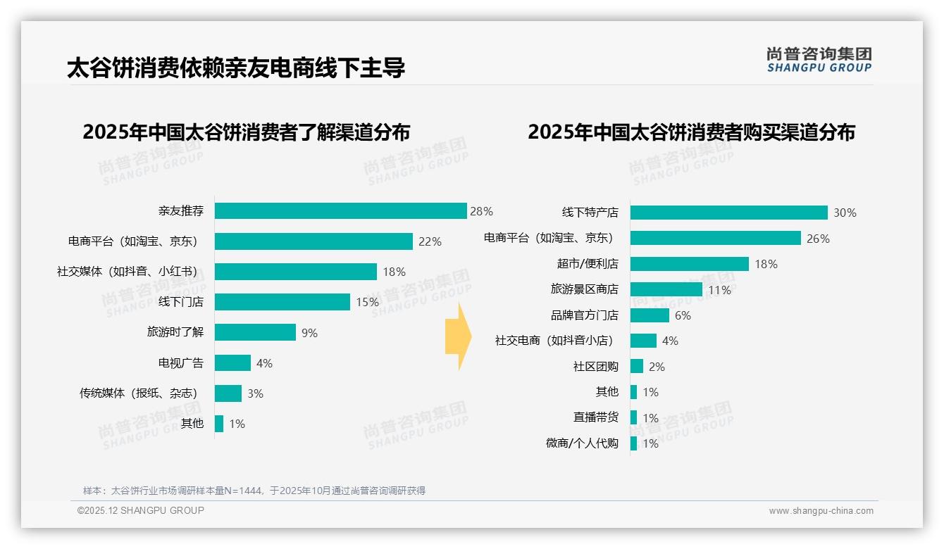 太谷饼亲友推荐购买占28%社交口碑驱动——尚普咨询集团消费研究-2025年12月-太谷饼-38